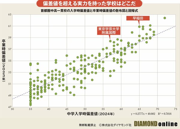 図表：首都圏中高一貫校の入学時偏差値と卒業時偏差値の散布図と回帰式