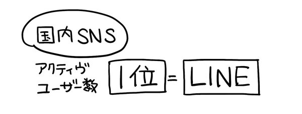 “LINEのユーザー数は、国内SNSでは単独1位”を「1枚の図」にしてみた！