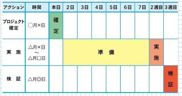 できるマネジャーは、プロジェクト開始時に「KPI」「スケジュール」「○○」の3つを確定する