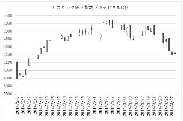 米国景気の先行き見通しで対立する株式投資家と債券投資家の相場観