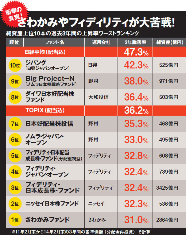 売れている 人気ファンド に騙されるな 人気の日本株投信10本すべてが日経平均に完敗 ダイヤモンドzai最新記事 ザイ オンライン