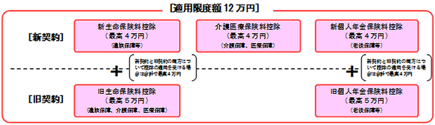 生命保険料の新契約と旧契約の違い