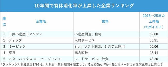図表：10年間で有給消化率が上昇した企業ランキング上位5社