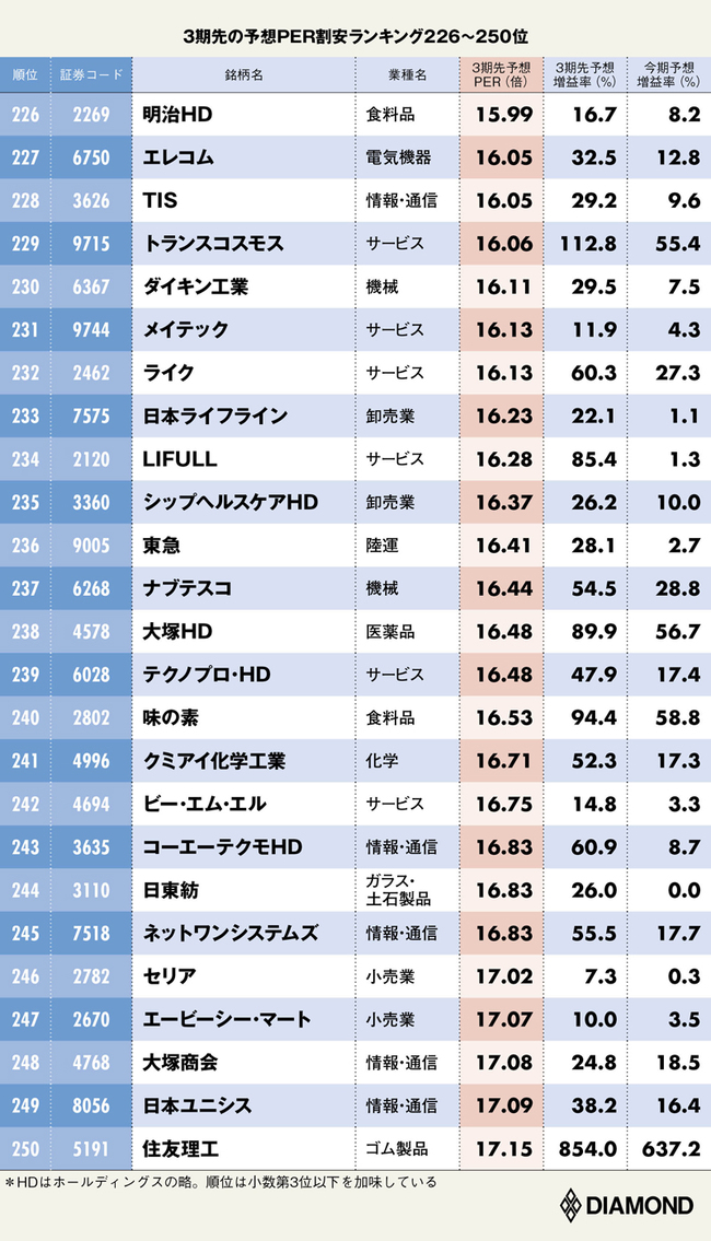 3期先の予想PER割安ランキング226~250位