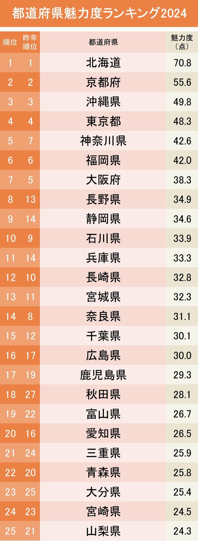 都道府県魅力度ランキング2024【47都道府県・完全版】