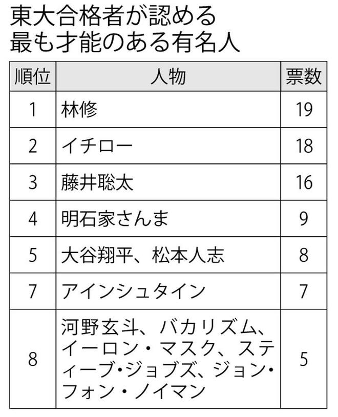 東大文系合格者が 才能を認める 有名人 2位イチロー 1位は From Aeradot ダイヤモンド オンライン