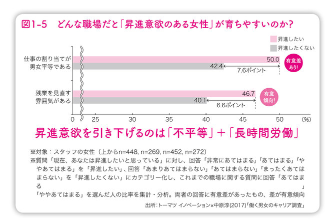 女性管理職の部署では 出世したい女性 が育ちやすい 女性の視点で見直す人材育成 ダイヤモンド オンライン