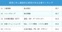 株主総会シーズン必見！「経営に対し建設的な提言がある企業ランキング」3位は出光興産、1位は？