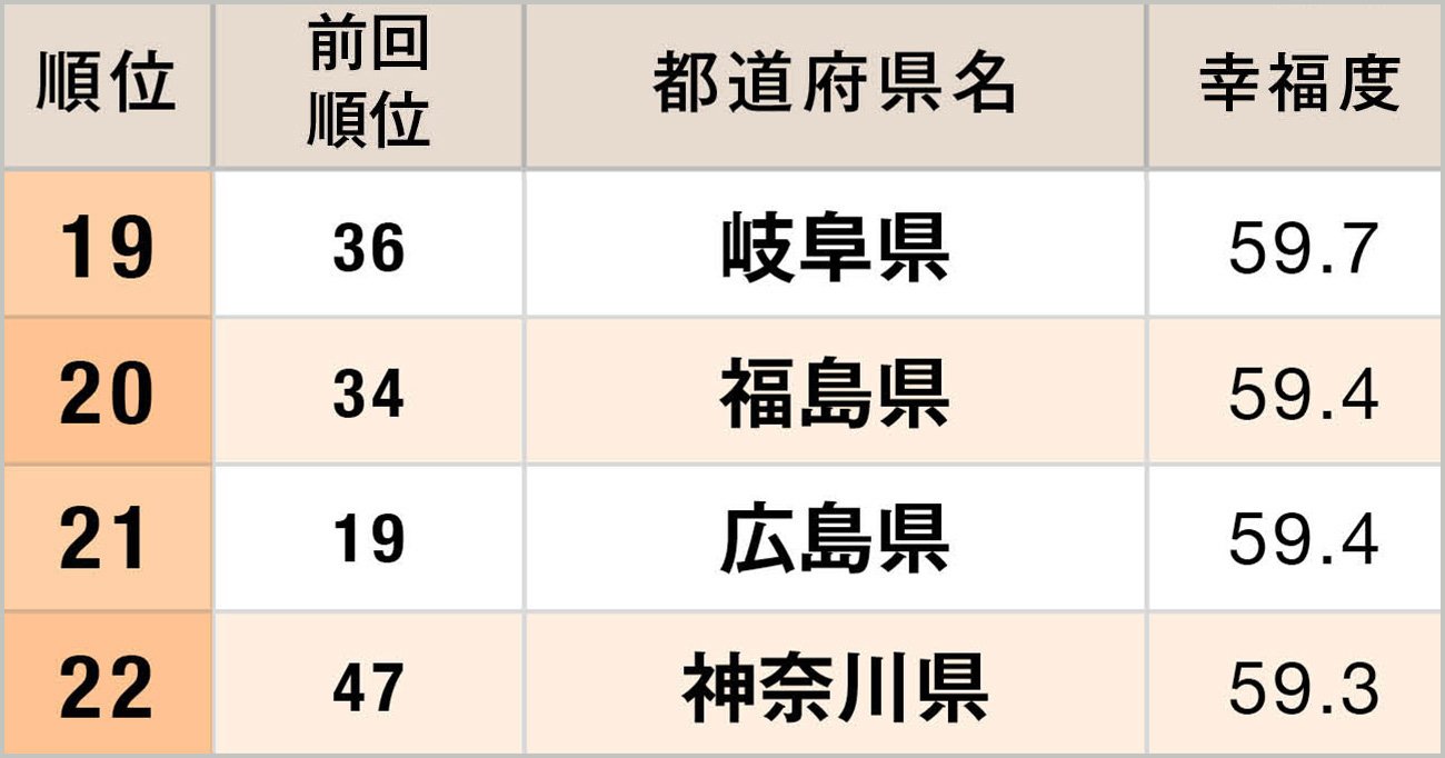 都道府県「幸福度」ランキング2026【47都道府県・完全版】