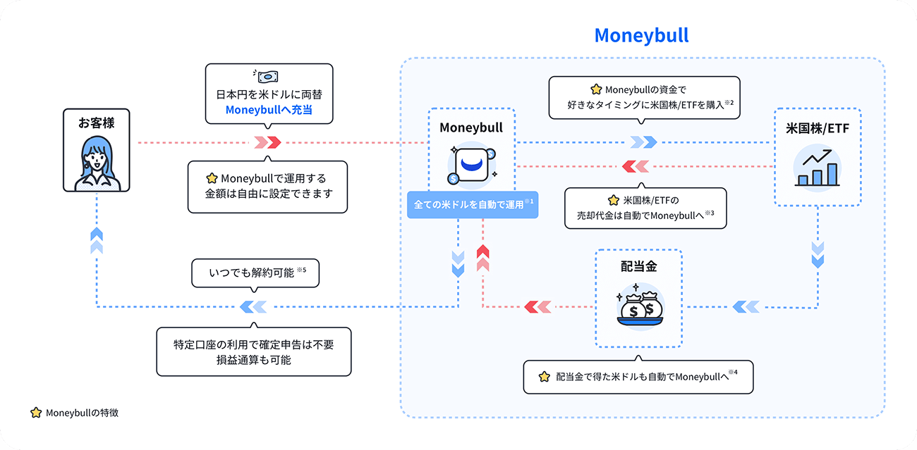 保有する余剰資金が自動で働く「Moneybull」とは?――米国発フィンテック・ウィブル証券が提供する新しい資産運用の仕組み