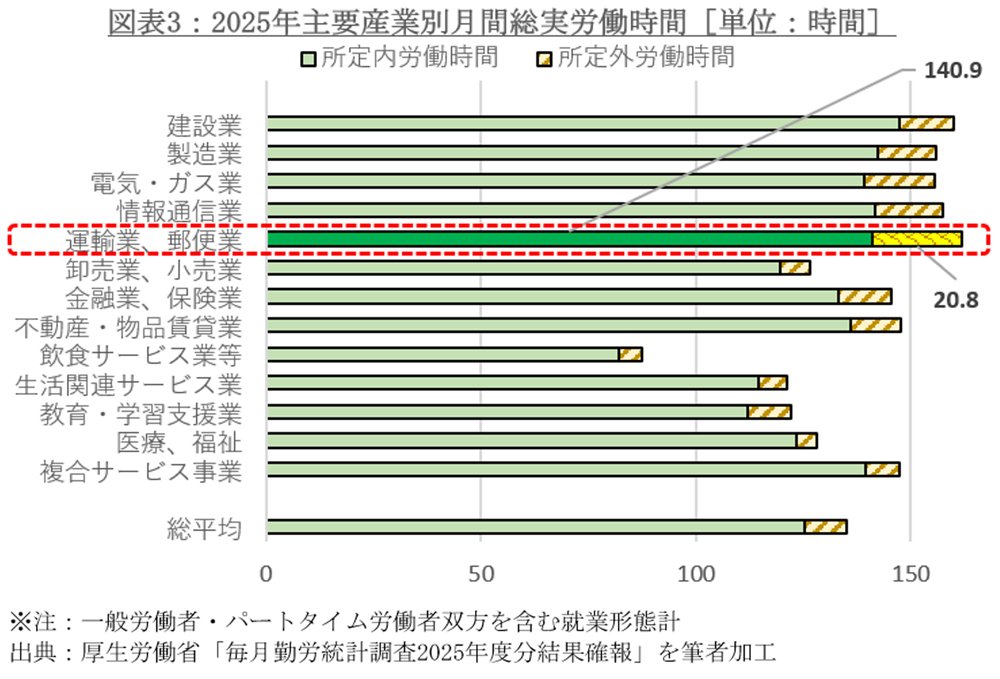 図表3：2025年主要産業別月間総実労働時間（単位：時間）