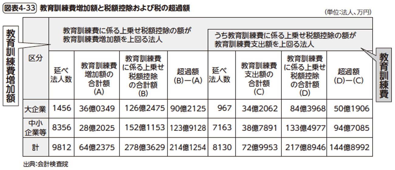 図表4-33　教育訓練費増加額と税額工場および税の超過額