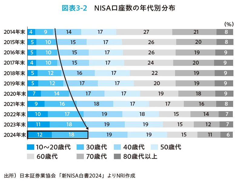 図表：NISA口座数の年代別分布