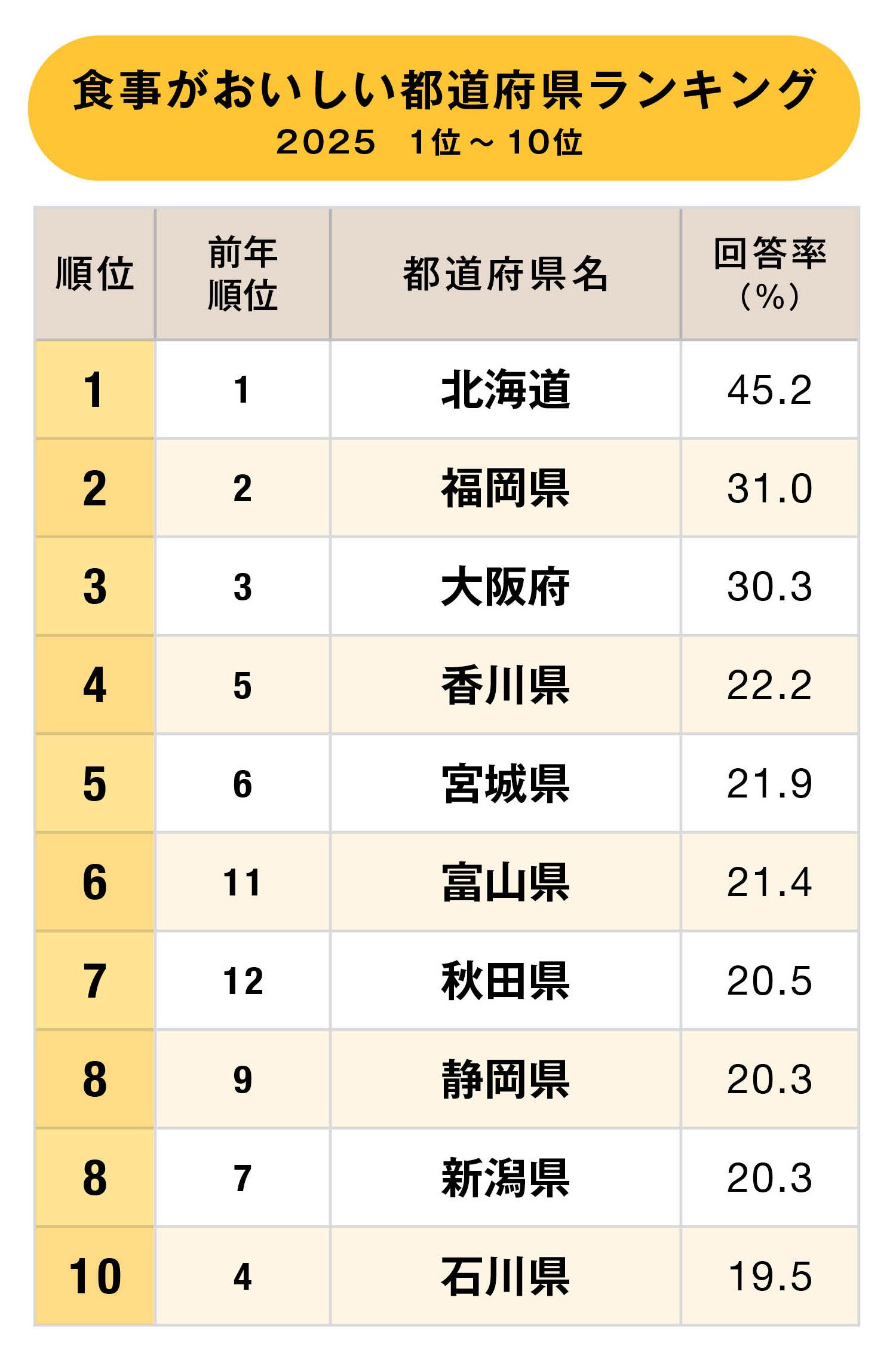 食事がおいしい都道府県ランキング2025！2位福岡県、1位は？