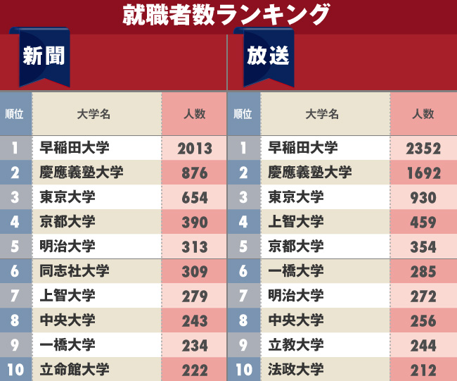 新聞・放送業界への「就職に強い大学」ランキング！早慶に続いて東大・京大が上位に！