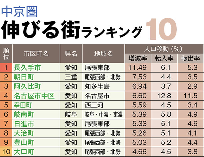 「伸びる街ランキング中京編」3位は阿久比町、2位は朝日町、1位は？