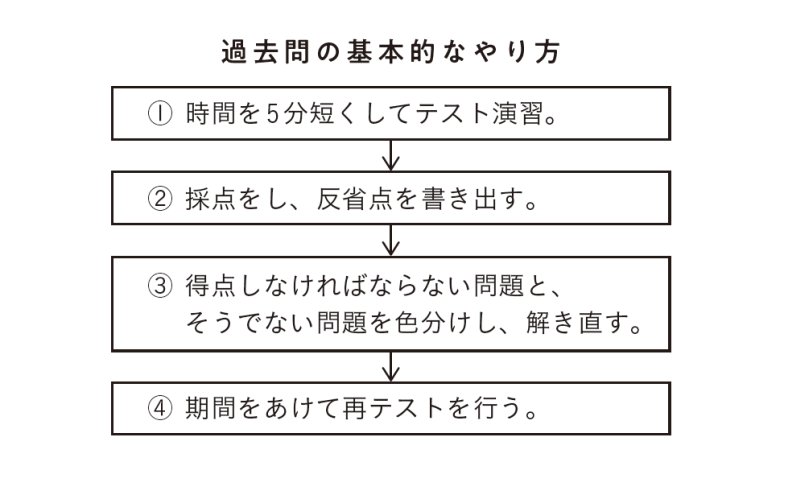 【大学付属校の中学受験】過去問は、「なるべく早く」「繰り返しやる」のが正解