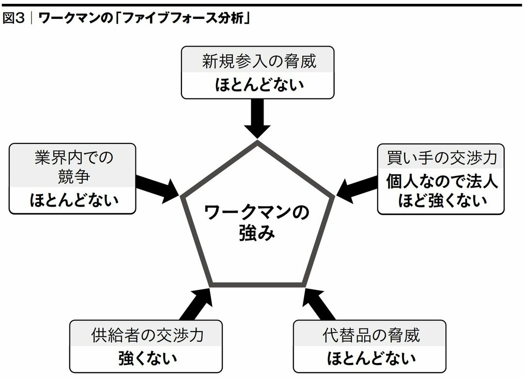 「しない会社」ワークマン式<br />競争戦略とファイブフォース分析