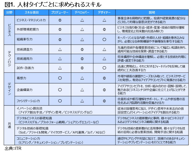 イノベーションを起こせる人材は<br />どこにいて、なにを欲しがっているのか
