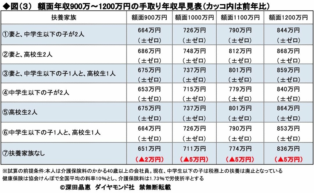 あなたの 手取り年収 年はこうなる 老後のお金クライシス 深田晶恵 ダイヤモンド オンライン あなたの 手取り年収 年はこうなる 老後のお金クライシス 深田晶恵 ダイヤモンド オンライン