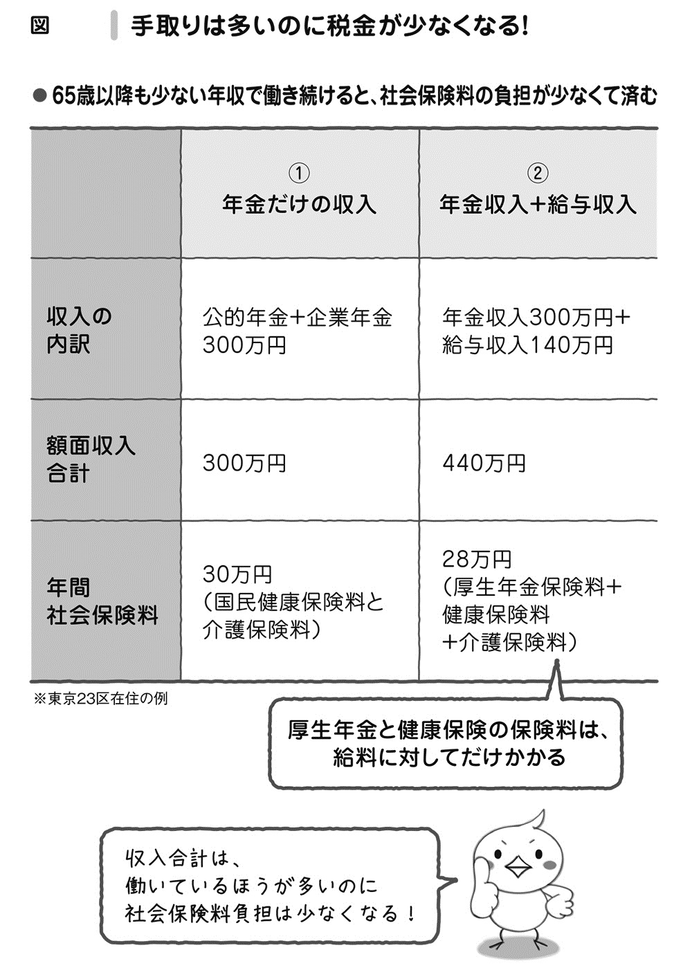 定年後に年金の<br />手取りを増やすワザ