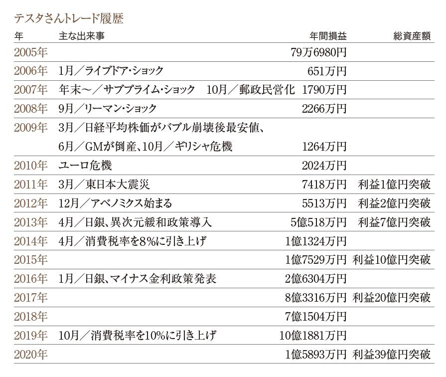 テスタさんのトレード履歴。2005年は9月から12月まで、2020年は2月までの2カ月間