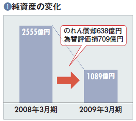 【DIC】<br />会計基準の変更に翻弄されるも<br />財務改善と収益力強化が急務