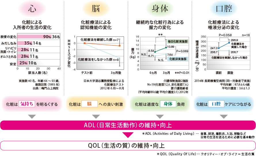 認知症予防効果も 高齢女性を活気づける 化粧療法 消費インサイド ダイヤモンド オンライン
