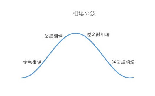相場の波