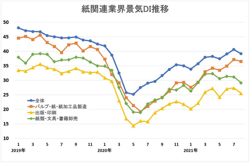 図版：紙関連業界景気DI推移