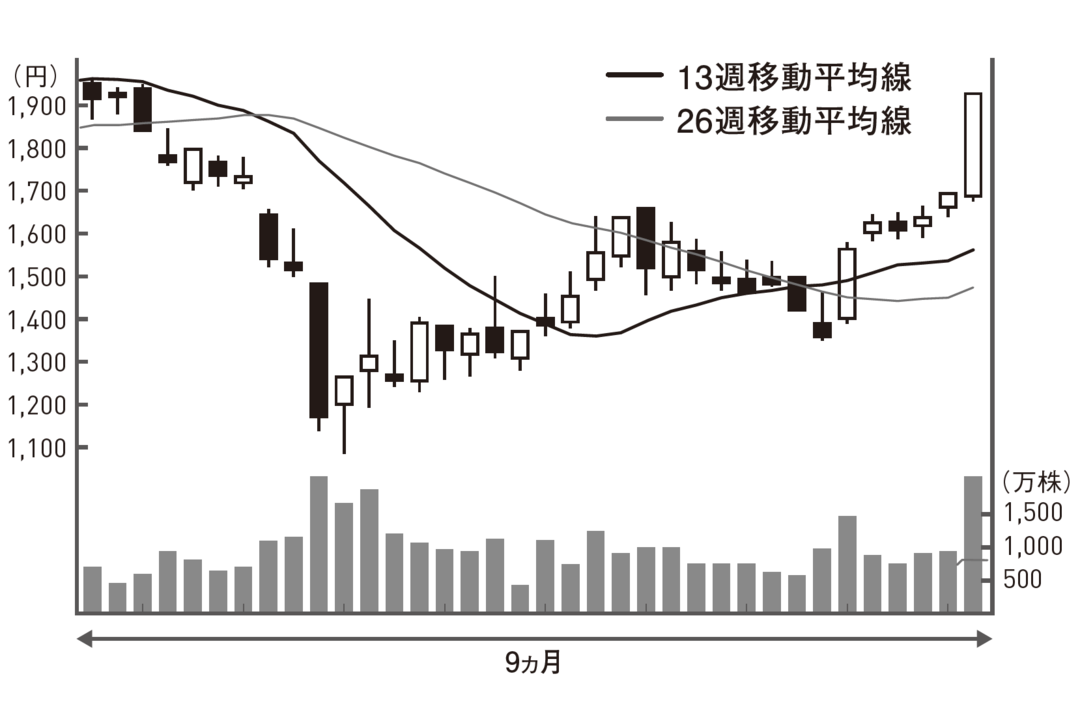 売り、買い、様子見、どうする?
