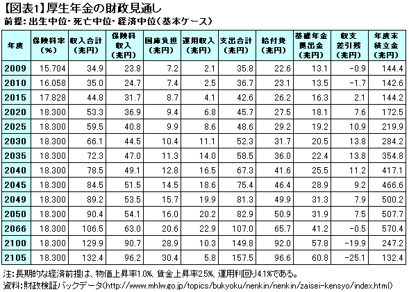 厚生年金積立金が枯渇し、<br />年金財政が破綻するこれだけの理由