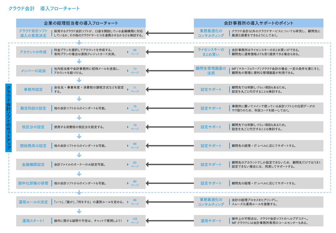 クラウド会計のメリットをまとめてみた