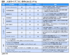 イノベーションを起こせる人材はどこにいて、なにを欲しがっているのか