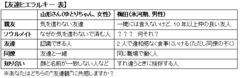 職場でプライベート話ＮＧなのに同僚は“友達”!?謎のゆとり女子「友達ヒエラルキー」を徹底検証