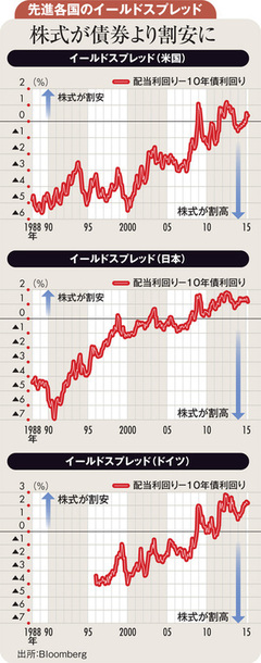 過剰流動性が株式に流入開始利回り追求バブル発生の公算