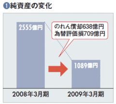 【ＤＩＣ】会計基準の変更に翻弄されるも財務改善と収益力強化が急務