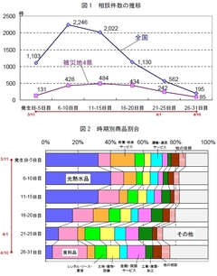 不安や善意につけ込んだ悪質商法が横行！震災1ヵ月で寄せられた消費生活相談7258件の内容