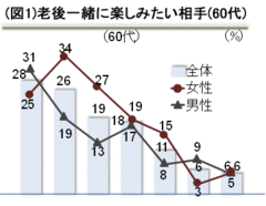 「えっ!」子どもとの同居は満足度が低いシニア世代の「つながり消費」の読み方――三菱総合研究所主席研究員　高橋寿夫