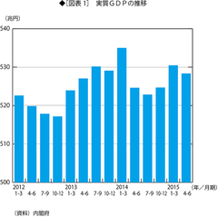 マイナス成長が明確に示す経済政策の根本的誤り