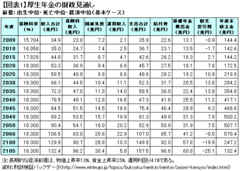 厚生年金積立金が枯渇し、年金財政が破綻するこれだけの理由