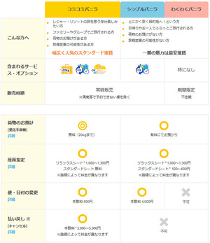 バニラエアの運賃プランの表