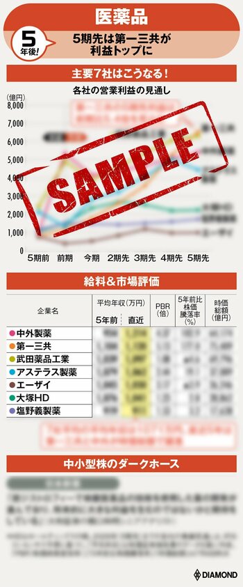 図_5年後の医薬品（サンプル）