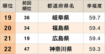 都道府県「幸福度」ランキング2026【47都道府県・完全版】
