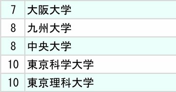 アクセンチュアと野村総研、コンサル2社「採用大学」ランキング2025【全10位・完全版】