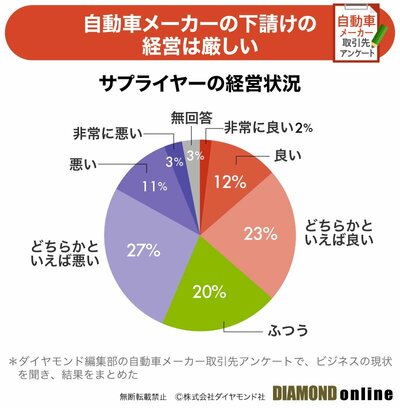 図表：サプライヤーの経営状況