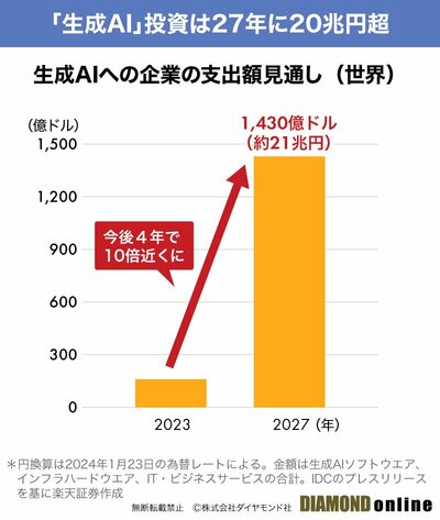 企業の生成AI支出（修正）