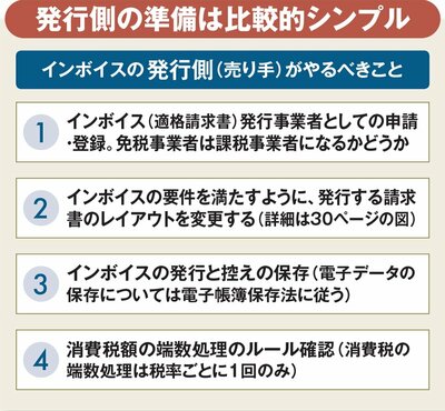 図表：インボイスの発行側（売り手）がやるべきこと、発行側の準備は比較的シンプル