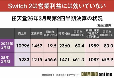 図表：任天堂26年3月期第2四半期決算の状況