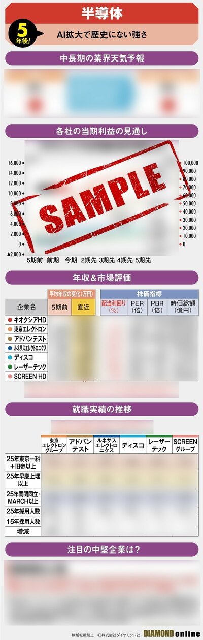 図表:半導体業界の5年後(サンプル)